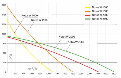 Notos W 1500